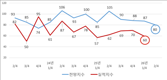 대전상의, 2026년 2/4분기 기업경기전망조사 결과